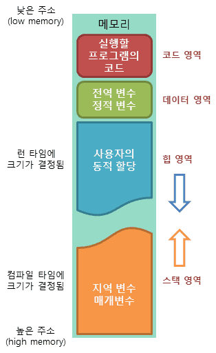 메모리의 구조