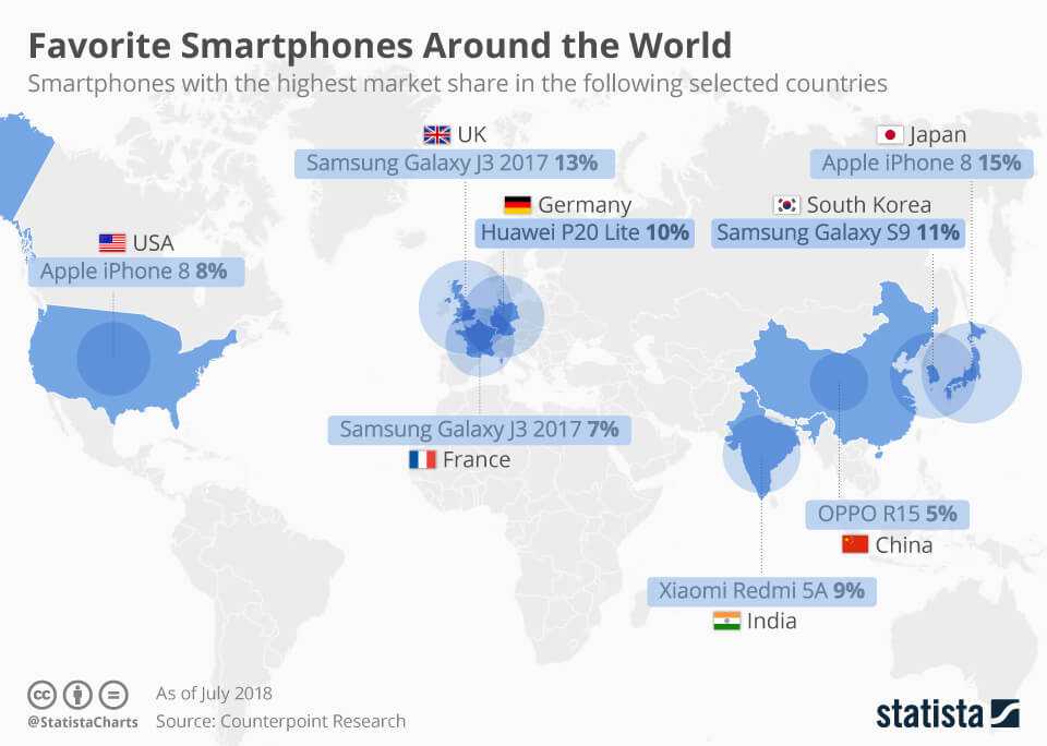 국가별 인기 스마트폰 기종 - 2018년 7월 기준